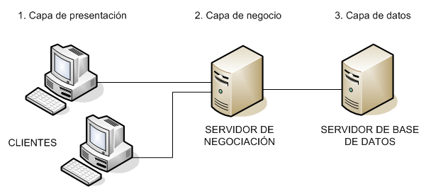 Arquitectura de ADO.NET